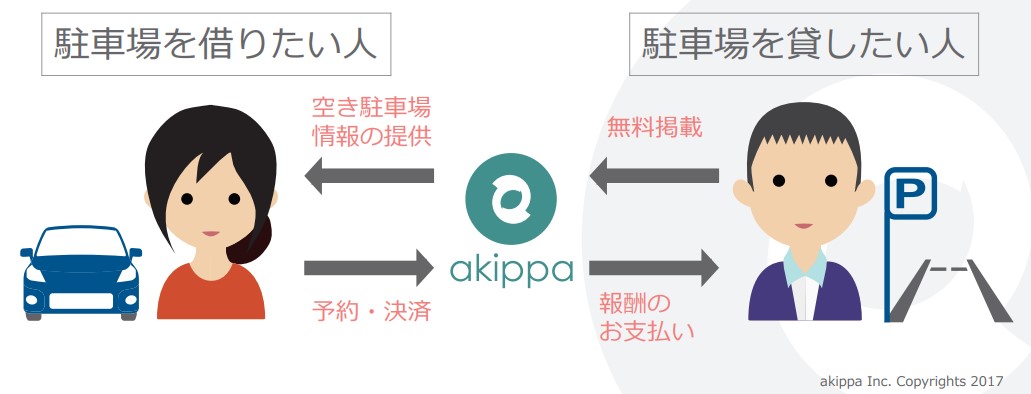 駐車場を借りたい人とakippaと駐車場を貸したい人の関係図